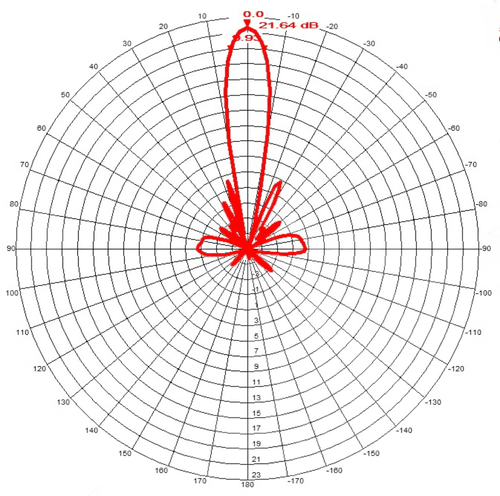 Radiation Pattern 1700-2700 MHz / 1.7-2.7 GHz (20-23 dBi)
