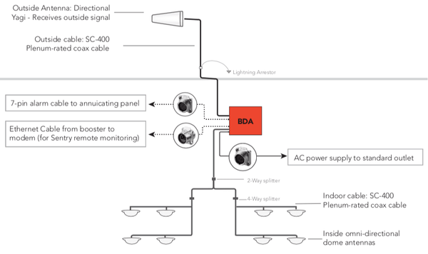 Sample Public Safety Signal Booster Installation Layout in a Building