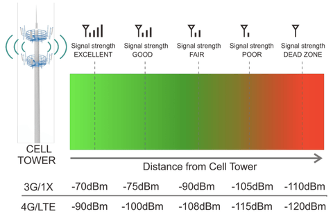 Signal transmission loss and power level
