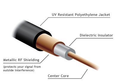 Antenna Weather-Proof Cable