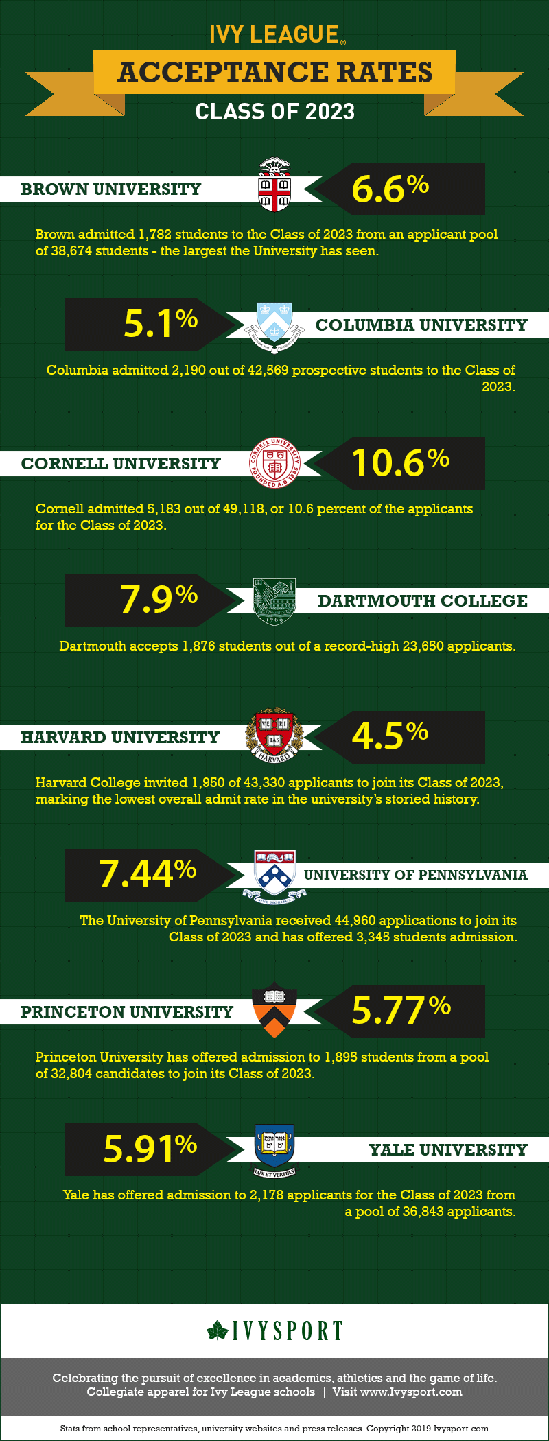 Ivy League Acceptance Rates Class of 2023