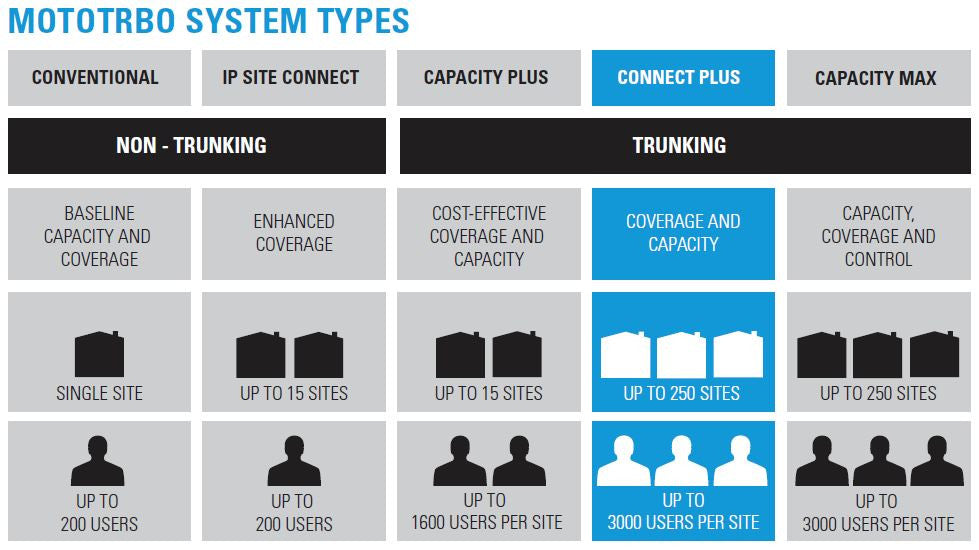 Mototrbo System Types - Radio Shop UK