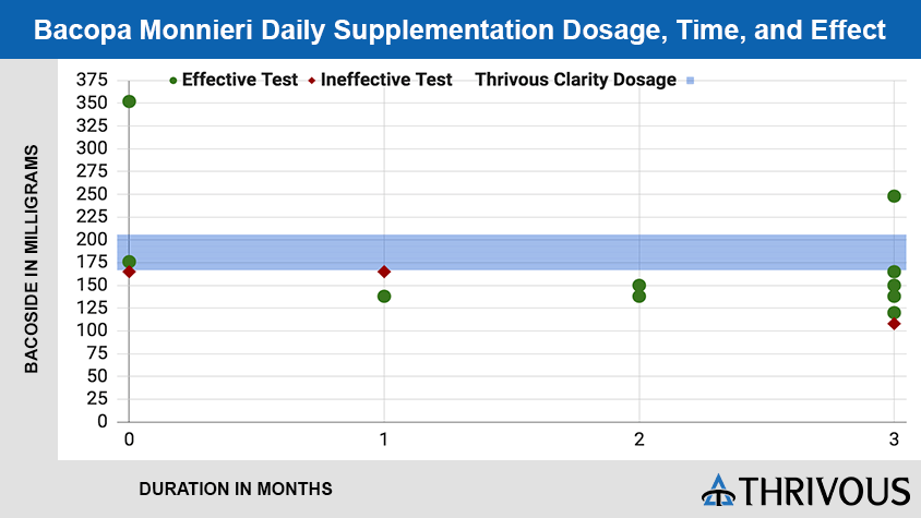 Bacopa Monnieri Daily Supplementation Dosage, Time, and Effect