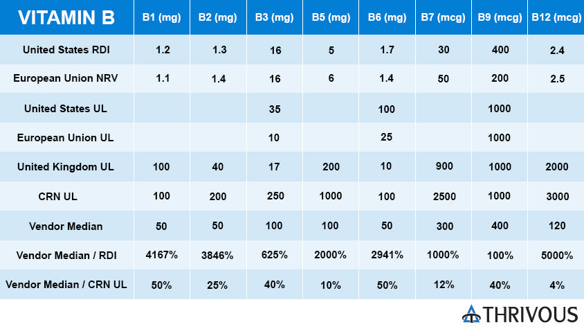 Vitamin B RDI NRV UL