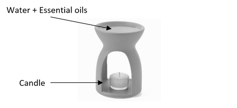 Candle diffusion of essential oil