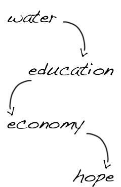 water-education-economy-hope