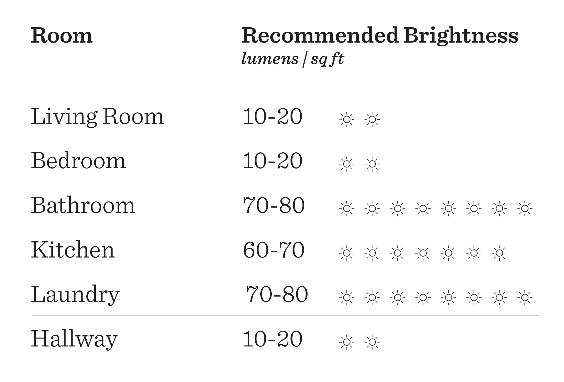 table of recommended brightness for a room