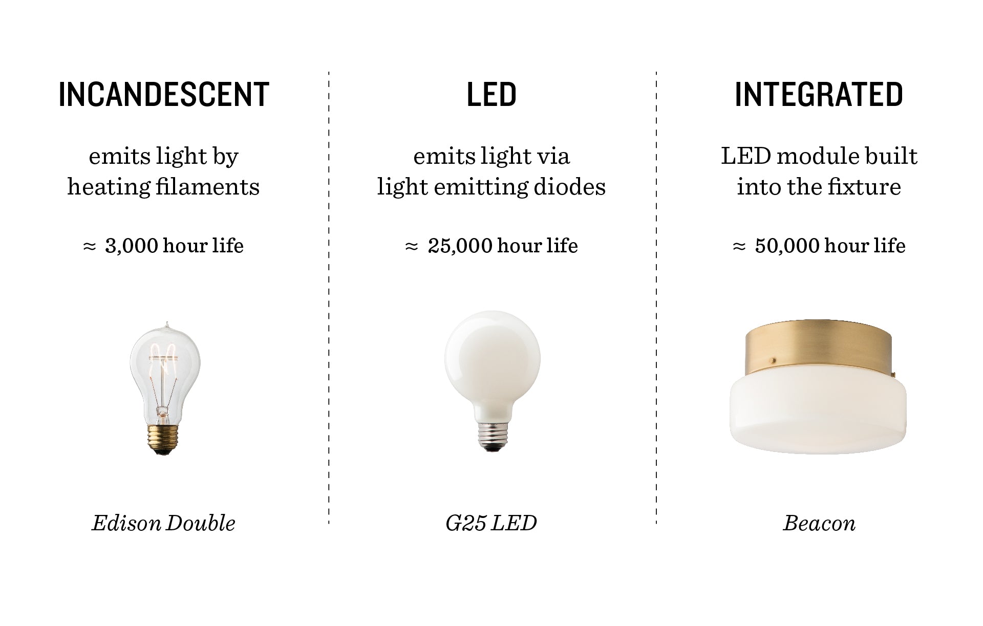 different types of lightbulbs