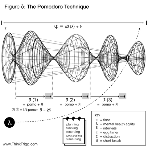 Trigg: Pomodoro technique