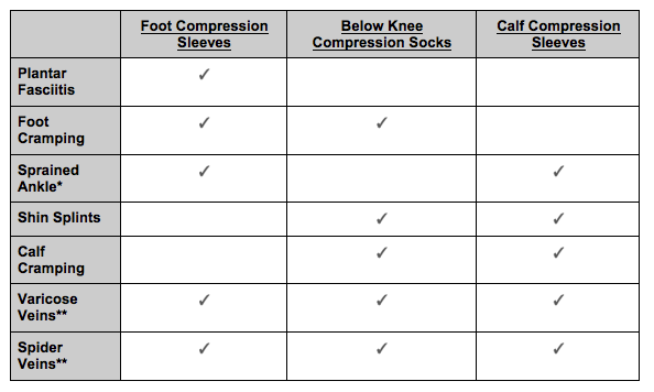 Pain Relief Chart for Compression Socks and Sleeves