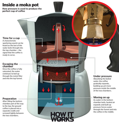 How the Moka Pot works