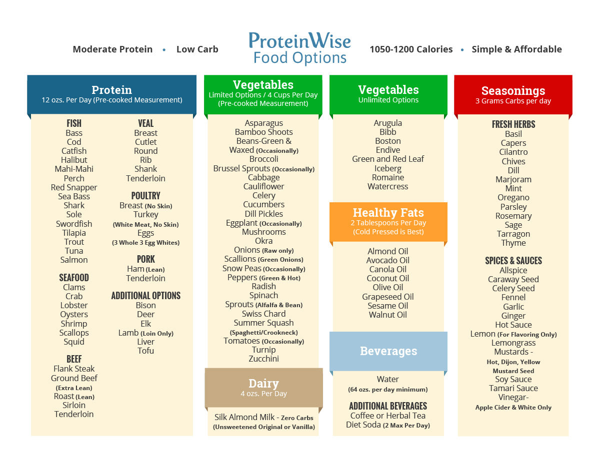 ProteinWise Food Options