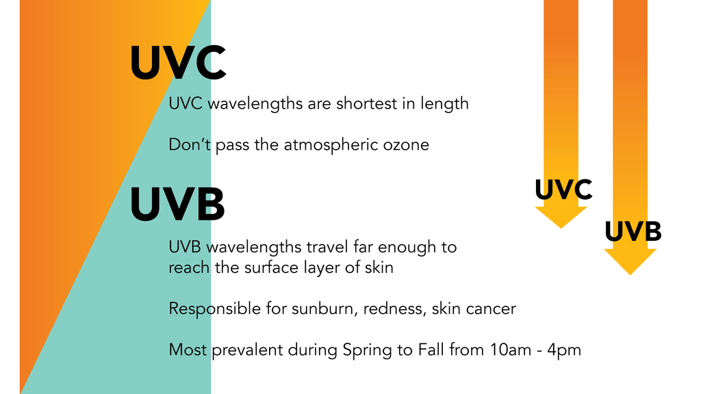 UVC UVB Breakdown Infographic