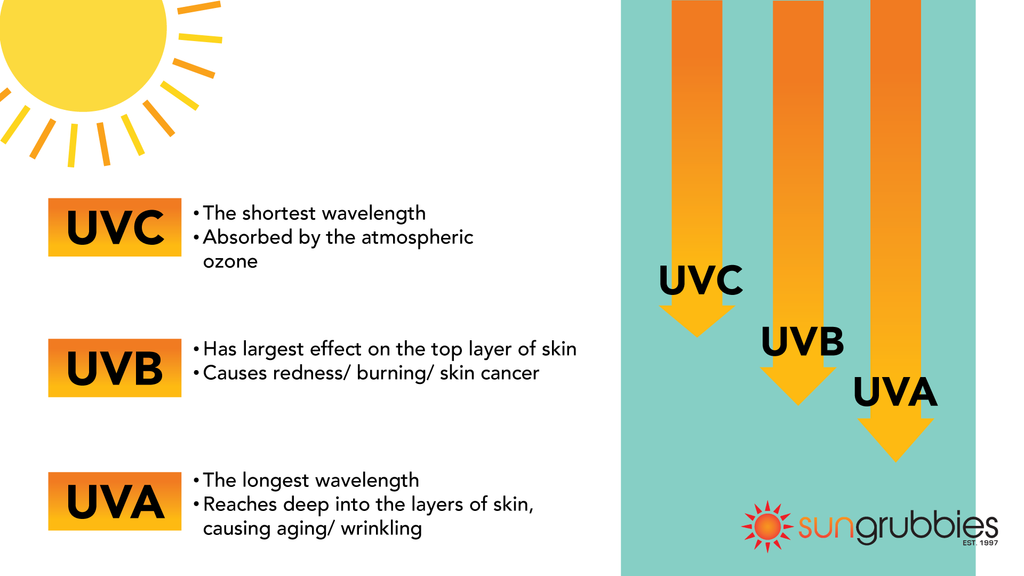 UVA UVB UVC Radiation Infographic