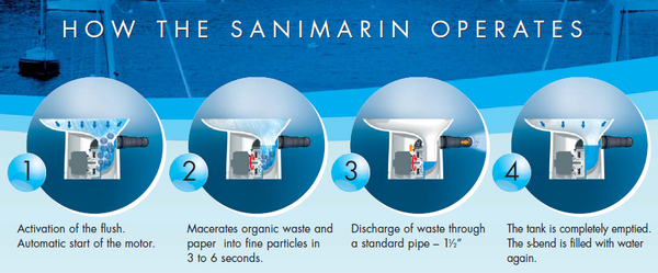 How the SaniMARIN Toilet Operates