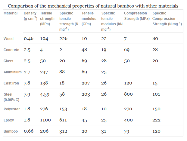 mechanical properties of natural bamboo 
