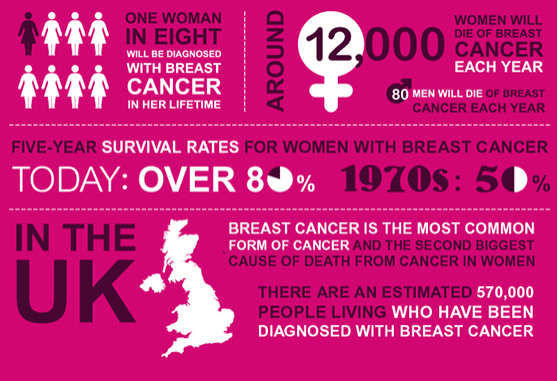 BREAST CANCER IN THE UK INFOGRAPHICS AND THE FACTS