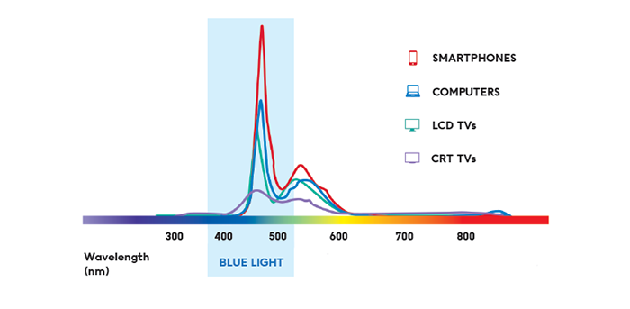 Smartphone bluelight emission graph