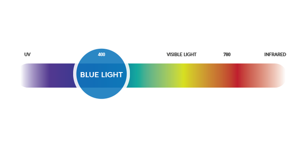 Blue light spectrum image