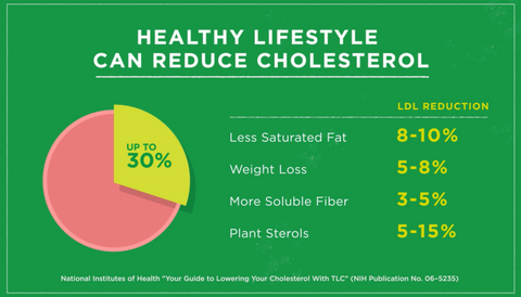 lower cholesterol with plant sterols