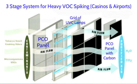 Point of Entry PCO System for Indoor Air Quality