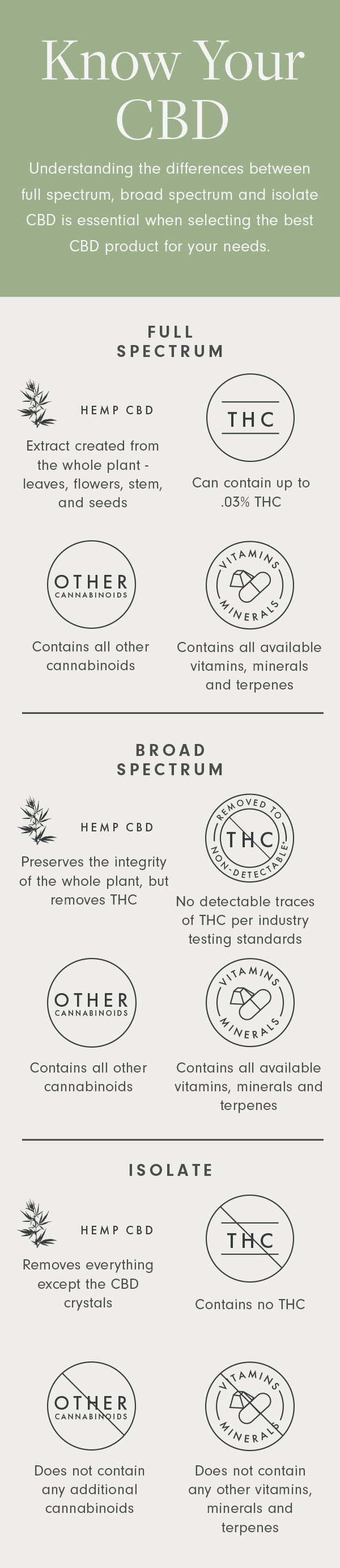 An Sagely Naturals infographic showing the difference between full spectrum CBD, broad spectrum CBD and CBD isolate.