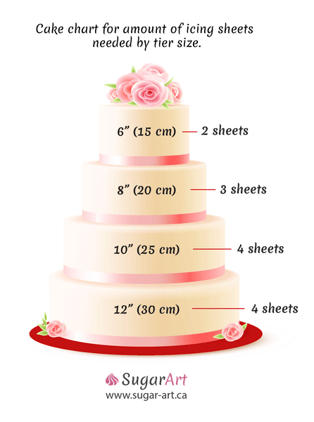 Cake chart for amount of icing sheets needed by tier size.