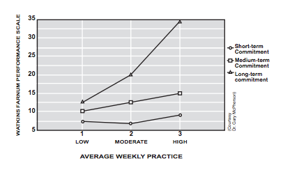 Deliberate Practice Motivation Levels 
