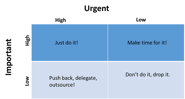 Urgent Matrix