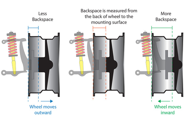 Learn to quickly do the mental calculations for wheel offset as old timers calculated backspacing for custom wheels such as CCW, True Forged, Weld Racing, American Racing, fifteen52 and many more.