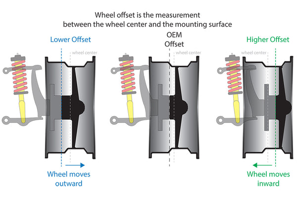 Learn to quickly do the mental calculations for wheel offset as old timers calculated backspacing for custom wheels such as CCW, True Forged, Weld Racing, American Racing, fifteen52 and many more.