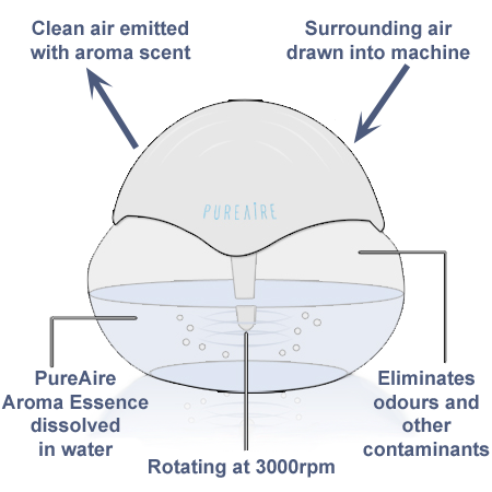 How It Works... PureAire Air Purifiers from CleanTheAir.co.uk