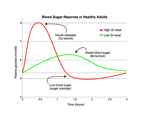 Blood Sugar Response in Healthy Adult