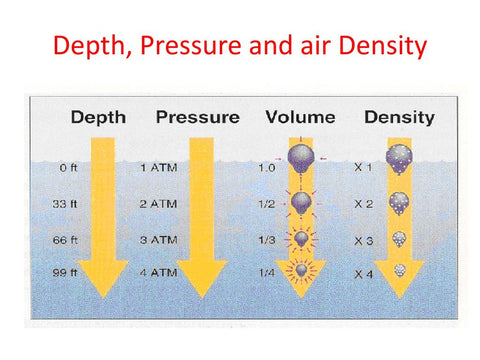 Pressure Volume Density