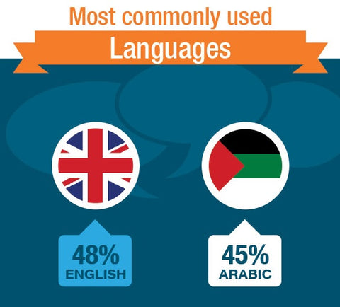  يغلب على مستخدمي مواقع التواصل الاجتماعي استخدام كل من اللغة العربية والانجليزية فهم أكثر اللغات استخداما عبر مواقع التواصل الاجتامعي حيث أن نسبة استخدامهم على التوالى 45 % ،  48 %