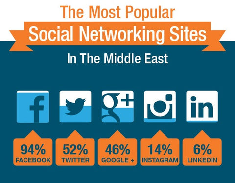   احصائيات استخدام مواقع التواصل الاجتماعي في الوطن العربي عام  2018