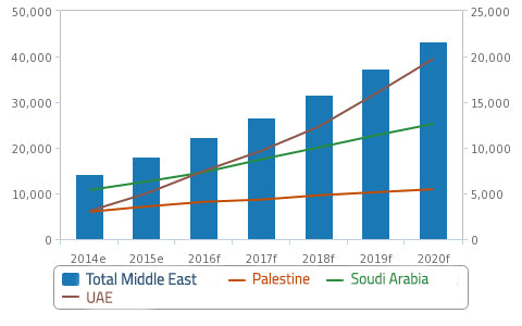   حاضر ومستقبل التجارة الإلكترونية فى الشرق الأوسط  من خلال احصائيات ودراسات