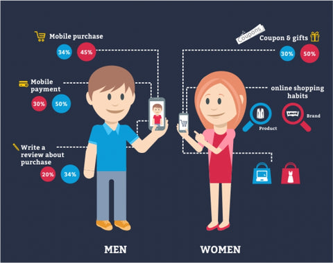  أين تظهر الاختلافات بين نهج كل من الرجل والمرأة في   التسوق الالكتروني عالميا ؟