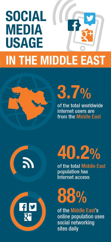  88 % في العالم العربي يستخدمون مواقع  التواصل الاجتماعي بشكل يومي لعام 2018 
