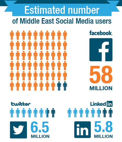   احصائيات استخدام مواقع التواصل الاجتماعي في الوطن العربي عام  2018