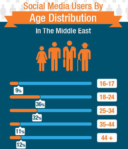   أي الفئات العمرية الأكثر ميولا للتسوق عبر مواقع البيع  الالكترونية في العالم العربي  توضح در