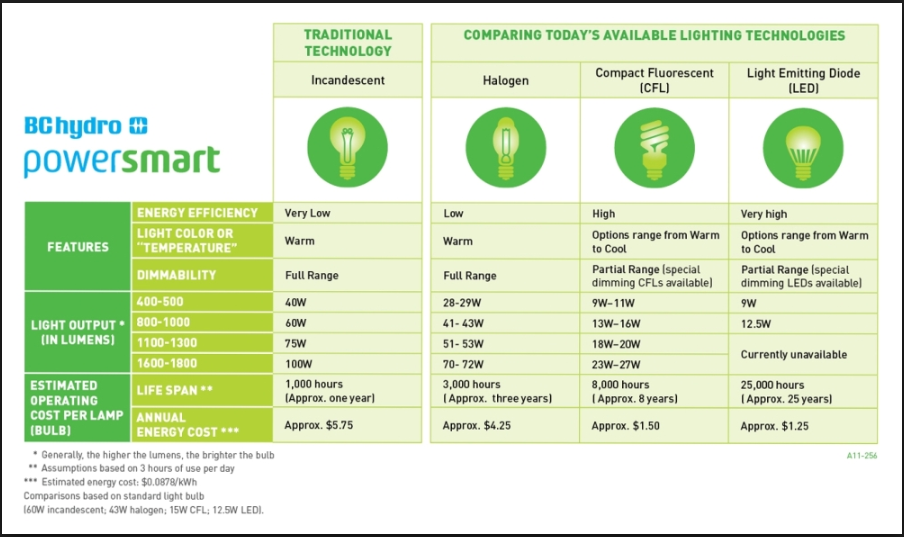 Switch from CFL to LED Home lighting