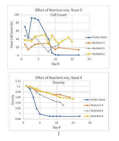 Fermentation Comparison Graph for Turbo Yeast Comparison