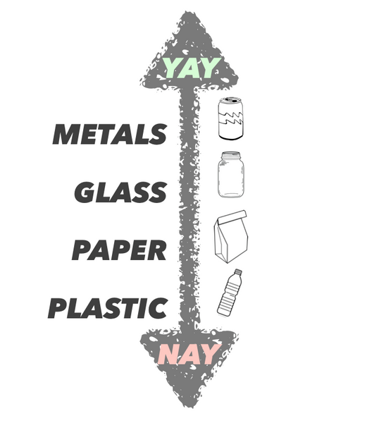 Chart ranking how recyclable commonly used materials are