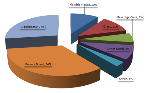 food packaging materials