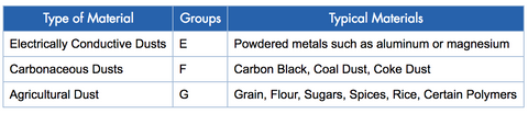 Combustible Dust Groups
