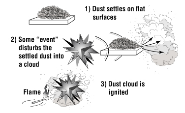 Combustible Dust Illustration