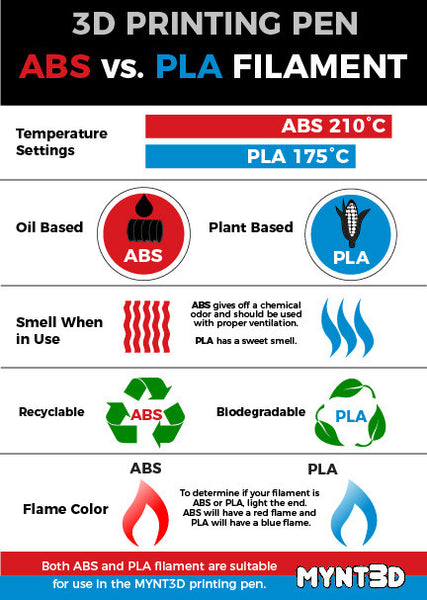 ABS vs. PLA filament for use in a 3D printing pen | Both can be used in the MYNT3D pen | learn the differences and compare for your next 3D pen project | infographic