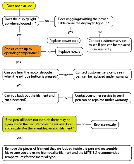 Easy troubleshooting instructions for using the MYNT3D printing pen. Pen won't heat up or nozzle is clogged here's how to fix the problem