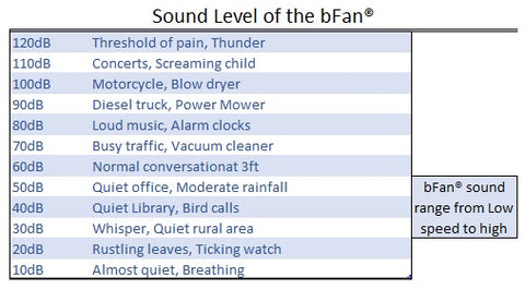 bFan sound levels